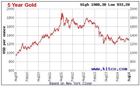 Price Chart In India