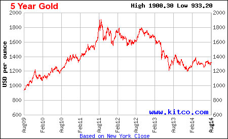 gold prices last 5 years