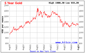 Five year gold prices